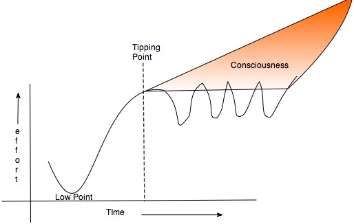 Tipping point of Consciousness