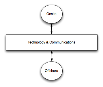 Big Picture: Outsourcing.
