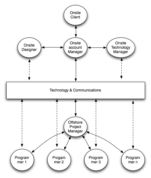 Oursourcing Model: Take 2