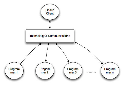 Outsourcing Model: Take 1